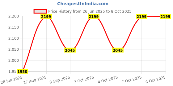 flipkart.com sparsh pearl Pearl Dual Flush Edge Series Cistern ( White 8 L) Dual Flush Tank sparsh pearl Price History Graph from 26 Jun 2025 to 8 Oct 2025