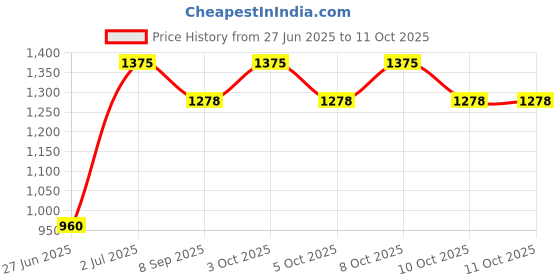 flipkart.com sparsh pearl Pearl flo Single Flushing cistern Set of 1 pic.Single Flush Tank ( White 8 L) Dual Flush Tank sparsh pearl Price History Graph from 27 Jun 2025 to 10 Oct 2025