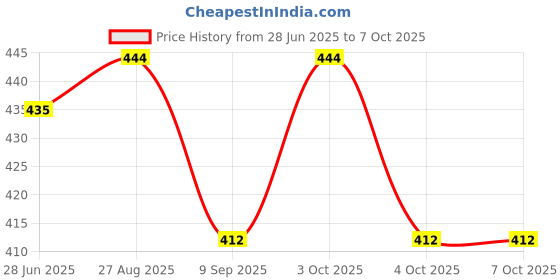flipkart.com sparsh pearl Pearl syphon Single Flush Lever 1 Set Flush Tank Lever sparsh pearl Price History Graph from 28 Jun 2025 to 6 Oct 2025