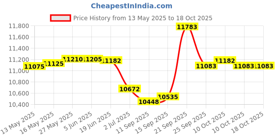 flipkart.com radel Sparshini Dx Tanpura Manual Plus Digital Shruti Box radel Price History Graph from 13 May 2025 to 17 Oct 2025