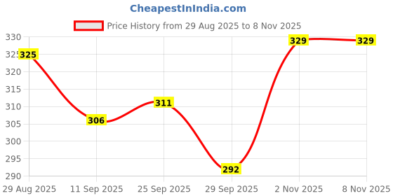 flipkart.com sparshveda Sea Buckthorn Oil | Rich in Omega 7, Vitamins & Antioxidants sparshveda Price History Graph from 29 Aug 2025 to 8 Nov 2025