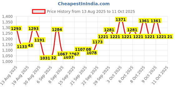 flipkart.com rhinokraft Spartan Blue Rectangular Lightweight 1.3 kg | Comfort 12 °Celcius | Double Side Sleeping Bag rhinokraft Price History Graph from 13 Aug 2025 to 9 Oct 2025