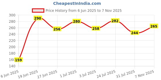 flipkart.com spartan BS-01 5-Pieces Kit For Home And Multipurpose Application (S-6,Green) Standard Screwdriver Set spartan Price History Graph from 6 Jun 2025 to 7 Nov 2025