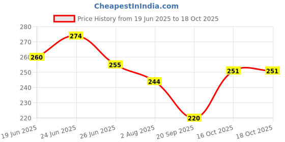 flipkart.com Spartan BS-01 5-Pieces Kit (Multicolour) Combination Screwdriver Set spartan Price History Graph from 19 Jun 2025 to 18 Oct 2025