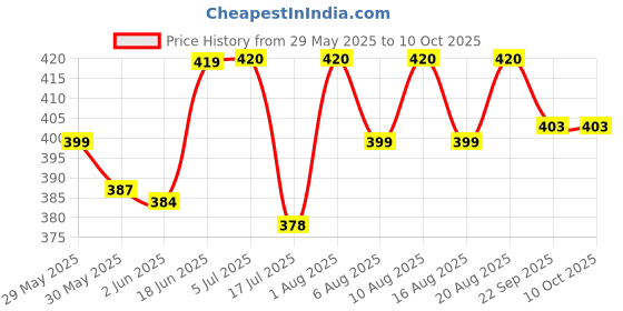 flipkart.com spartan Camo Basketball - Size: 7 spartan Price History Graph from 29 May 2025 to 4 Oct 2025
