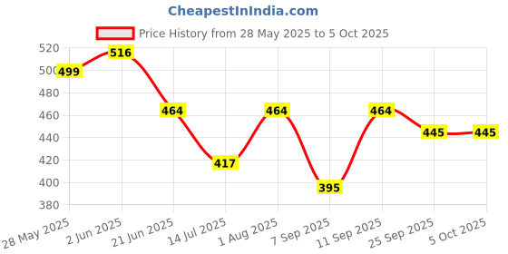 flipkart.com spartan Camo Basketball With Pump Combo Basketball - Size: 5 spartan Price History Graph from 28 May 2025 to 4 Oct 2025
