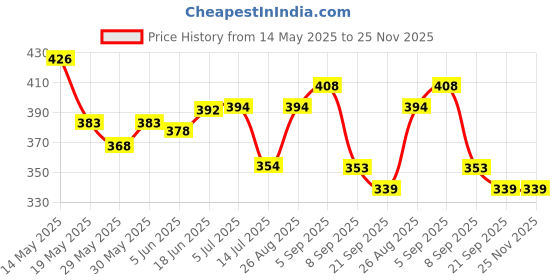 flipkart.com spartan Camo ( Fluorescent Green ) Basketball - Size: 5 spartan Price History Graph from 14 May 2025 to 25 Nov 2025