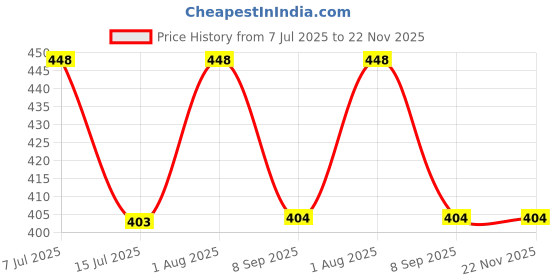 flipkart.com spartan Classic Basketball - Size: 5 spartan Price History Graph from 7 Jul 2025 to 22 Nov 2025