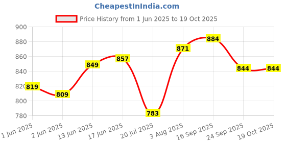 flipkart.com spartan Crush Volleyball - Size: 4 spartan Price History Graph from 1 Jun 2025 to 19 Oct 2025