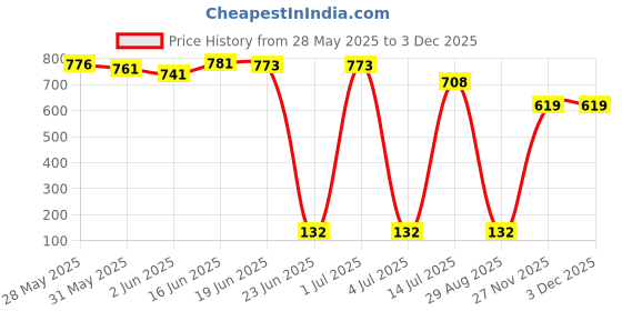 flipkart.com spartan Crush Volleyball - Size: 4 spartan Price History Graph from 28 May 2025 to 1 Dec 2025