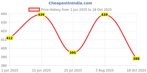 flipkart.com spartan Germany Football - Size: 5 spartan Price History Graph from 1 Jun 2025 to 18 Oct 2025