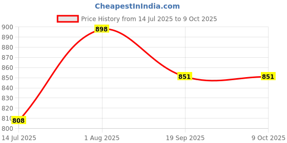 flipkart.com spartan Hi Tech Handball spartan Price History Graph from 14 Jul 2025 to 8 Oct 2025