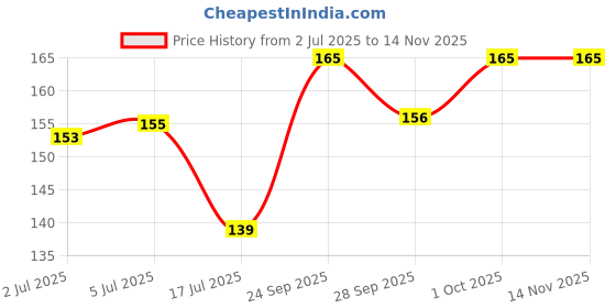 flipkart.com spartan kids Action Flash Cards For Kids spartan kids Price History Graph from 2 Jul 2025 to 14 Nov 2025