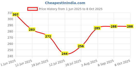 flipkart.com spartan kids Alphabet, My First Word, Colour & Shape Easy Learning For Kids Flash cards spartan kids Price History Graph from 1 Jun 2025 to 8 Oct 2025