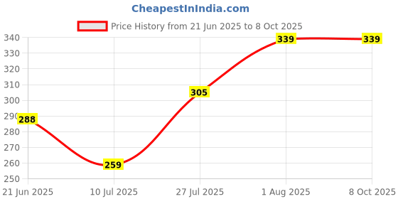 flipkart.com spartan kids Alphabet, Number, Colour & Shape Easy Learning For Kids Flash cards spartan kids Price History Graph from 21 Jun 2025 to 8 Oct 2025