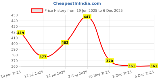 flipkart.com spartan kids Alphabet,Number,Animal and Bird Flash Cards For Kids(set of 4) spartan kids Price History Graph from 19 Jun 2025 to 5 Dec 2025