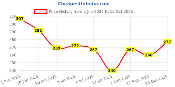 flipkart.com spartan kids Animal,Bird and Fruit Flash Cards For Kids(set of 3) spartan kids Price History Graph from 1 Jun 2025 to 13 Oct 2025