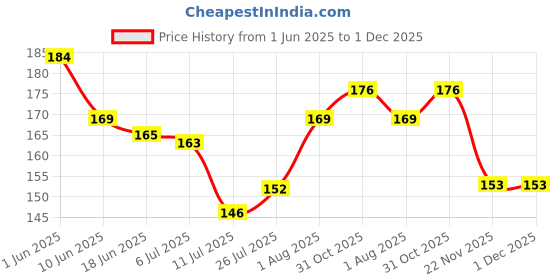 flipkart.com spartan kids Animals & Their Babies Flash Cards for Kids | 27 Early Learning Flash Cards for Babies 3 Months to 6 Years spartan kids Price History Graph from 1 Jun 2025 to 30 Nov 2025