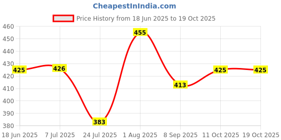 flipkart.com spartan kids Body part,My First Word,Flower and Bird Flash Cards For Kids(set of 4) spartan kids Price History Graph from 18 Jun 2025 to 17 Oct 2025