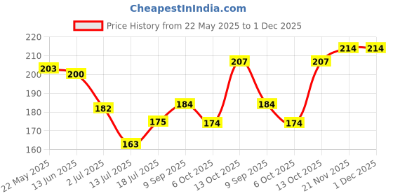 flipkart.com spartan kids Country Flag Flash Cards Easy & Fun way of Learning-1yr-6yr Kids (Set of 2) spartan kids Price History Graph from 22 May 2025 to 30 Nov 2025