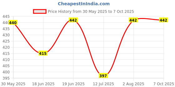 flipkart.com spartan kids Early Learning Flash Cards 1 Year To 6 Year Babies (Combo Set) spartan kids Price History Graph from 30 May 2025 to 7 Oct 2025