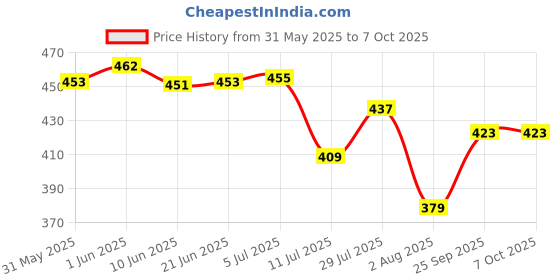 flipkart.com spartan kids Early Learning Flash Cards 1 Year To 6 Year Babies (set of 4) spartan kids Price History Graph from 31 May 2025 to 7 Oct 2025
