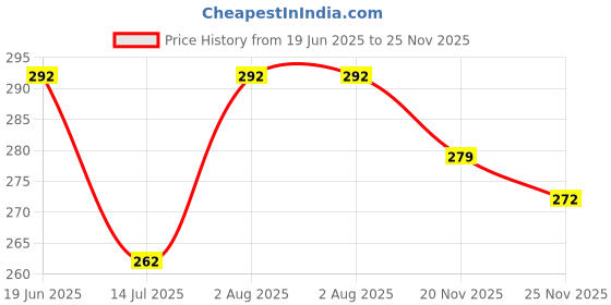 flipkart.com spartan kids Early Learning Flash Cards For Babies (81 Flash card) combo pack spartan kids Price History Graph from 19 Jun 2025 to 24 Nov 2025