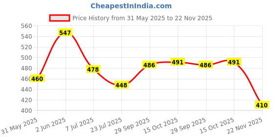 flipkart.com spartan kids Early Learning Flash Cards For Kids 1 Year To 6 Year Kids (Combo set 6) spartan kids Price History Graph from 31 May 2025 to 22 Nov 2025