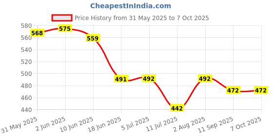 flipkart.com spartan kids Flash card For Kids Early Learning Easy & Fun way of Learning(Combo Set) spartan kids Price History Graph from 31 May 2025 to 7 Oct 2025