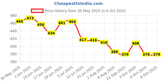 flipkart.com spartan kids Flash card For Kids Early Learning Easy & Fun way of Learning(set of 4) spartan kids Price History Graph from 30 May 2025 to 5 Oct 2025