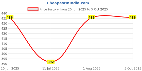 flipkart.com spartan kids Flash card For Kids Early Learning Easy & Fun way of Learning(set of 5) spartan kids Price History Graph from 20 Jun 2025 to 5 Oct 2025