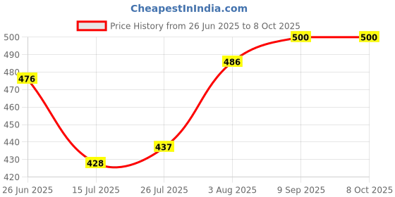 flipkart.com spartan kids Flash Cards for Kids Early Learning(Set of 6)Easy&Fun Way of Learning spartan kids Price History Graph from 26 Jun 2025 to 8 Oct 2025