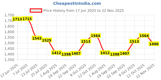 flipkart.com spartan kids Flash Cards (Set of 20) Early Learning Flash Cards For Kids (Combo Pack) spartan kids Price History Graph from 17 Jun 2025 to 22 Nov 2025