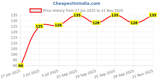 flipkart.com spartan kids Freedom Fighters Flash Cards Easy & Fun way of Learning-1yr-6yr Kids spartan kids Price History Graph from 27 Jun 2025 to 21 Nov 2025