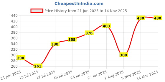 flipkart.com spartan kids Indian States Puzzle Game with Capital spartan kids Price History Graph from 21 Jun 2025 to 14 Nov 2025