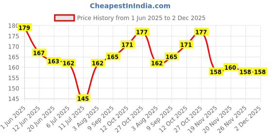 flipkart.com spartan kids Musical Instruments Flash Cards | 28 Early Learning Flash Cards for Kids spartan kids Price History Graph from 1 Jun 2025 to 2 Dec 2025