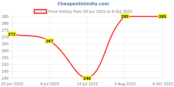 flipkart.com spartan kids Number,Fruit and Alphabet Flash Cards For Kids(set of 3) spartan kids Price History Graph from 20 Jun 2025 to 8 Oct 2025