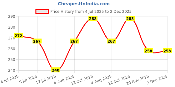 flipkart.com spartan kids Number,Vegetables and Alphabet Flash Cards For Kids(set of 3) spartan kids Price History Graph from 4 Jul 2025 to 2 Dec 2025