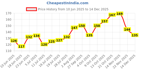 flipkart.com spartan kids Wonders of The World Flash Cards | 27 Early Learning Flash Cards for Kids spartan kids Price History Graph from 10 Jun 2025 to 14 Dec 2025