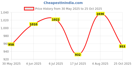flipkart.com spartan Lotus Volley Volleyball - Size: 4 spartan Price History Graph from 30 May 2025 to 25 Oct 2025