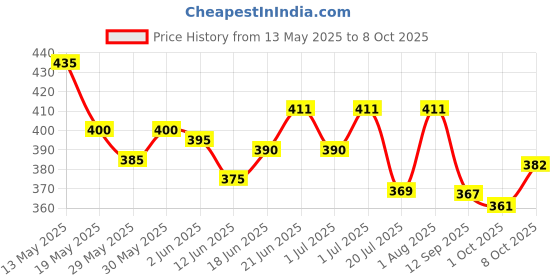 flipkart.com spartan Match Point Volleyball - Size: 4 spartan Price History Graph from 13 May 2025 to 8 Oct 2025