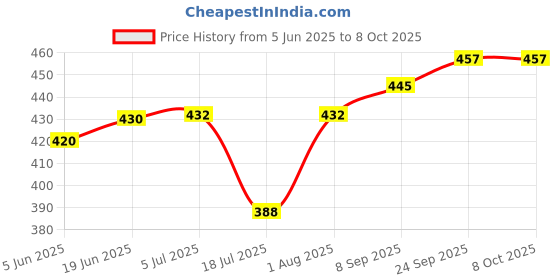 flipkart.com spartan Match Point Volleyball - Size: 4 spartan Price History Graph from 5 Jun 2025 to 6 Oct 2025
