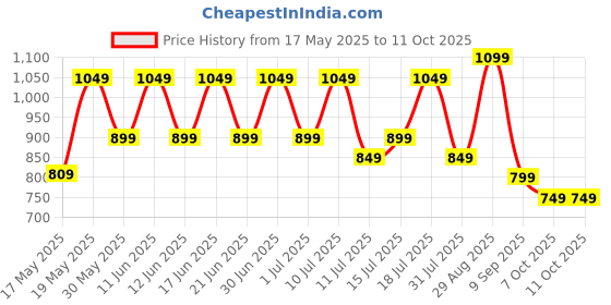 flipkart.com miss & chief Spartan Penguin 3 Wheel Kick Scooter,Foldable with LED Wheels,Adjustable Height miss & chief Price History Graph from 17 May 2025 to 11 Oct 2025