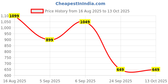 flipkart.com miss & chief Spartan Peppa Pig - 3 Wheel Kick Scooter,Foldable with LED Wheels miss & chief Price History Graph from 16 Aug 2025 to 13 Oct 2025