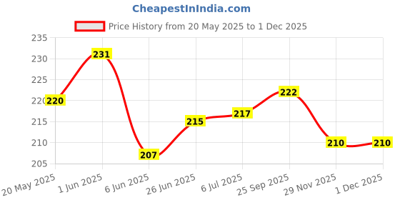 flipkart.com spartan shield Screen Guard for HYUNDAI AURA 2023 FACELIFT SX, SX PLUS AMT (8 INCH), Anti Glare, 9H Hardness, Ultra Clear, Car Display GPS Infotainment System Accessories (Aura) Price History Graph from 20 May 2025 to 29 Nov 2025