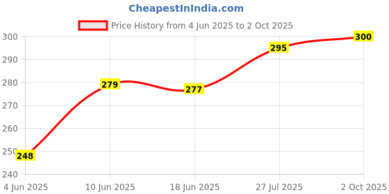 flipkart.com spartan shield Screen Guard for MARUTI SUZUKI CELERIO ZXI+ 2021 FACELIFT 7 INCH | GPS Infotainment Display 9H Touch Screen Guard | Celerio Car Music System Accessories [Not Tempered Glass] Price History Graph from 4 Jun 2025 to 2 Oct 2025