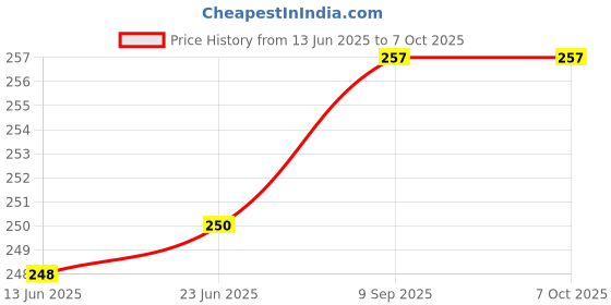 flipkart.com spartan shield Screen Guard for MARUTI SUZUKI DZIRE ZXI+ 9 INCH Music Infotainment System Display Screen Protector | Car Navigation Accessories 2024 [Not Tempered Glass] Price History Graph from 13 Jun 2025 to 7 Oct 2025