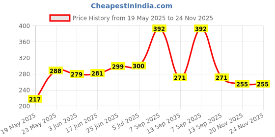 flipkart.com spartan shield Screen Guard for NEW HYUNDAI VENUE FACELIFT 2022 S SO S+ [ 8 INCH ] || Car Display Infotainment Music System Protector || Venue 9H Touch Screen Accessories (Not Tempered Glass) [INFOTAINMENT GUARD] Price History Graph from 19 May 2025 to 24 Nov 2025