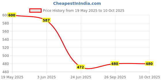 flipkart.com spartan shield Screen Guard for NEW KIA SONET 2024 FACELIFT | 10.25 INCH INFOTAINMENT & INSTRUMENT CLUSTER Protector | HTX+ GTX PLUS X LINE | Car Music System Accessories [Not Tempered Glass] Price History Graph from 19 May 2025 to 9 Oct 2025