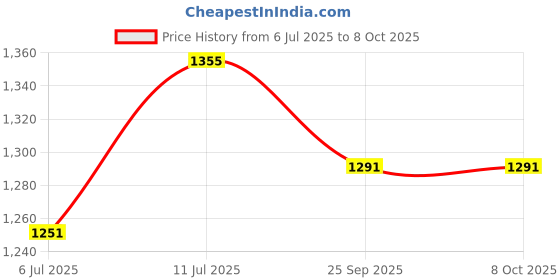 flipkart.com spartan shield Screen Guard for NEW MAHINDRA XEV 9E || Full Touchscreen Display + Steering Cluster Protector || Anti Fingerprint || Scratch Resistant || Electric Xev9E Car 9H Accessory 2025 [Not Tempered Glass] Price History Graph from 6 Jul 2025 to 7 Oct 2025